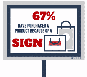 67% Have Purchased A Product Because of A Sign